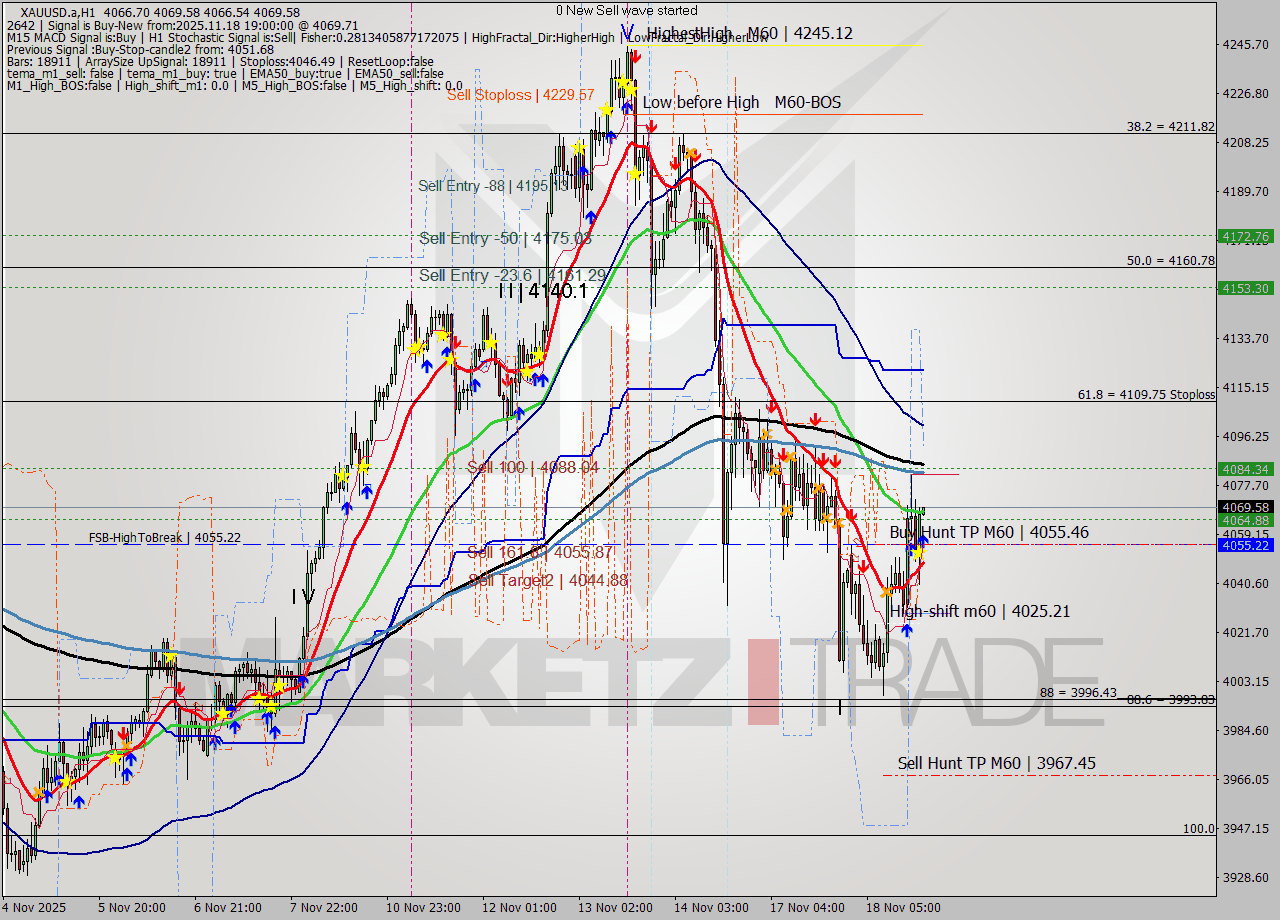 XAUUSD.a MTF analysis at 2025.11.18 19:04