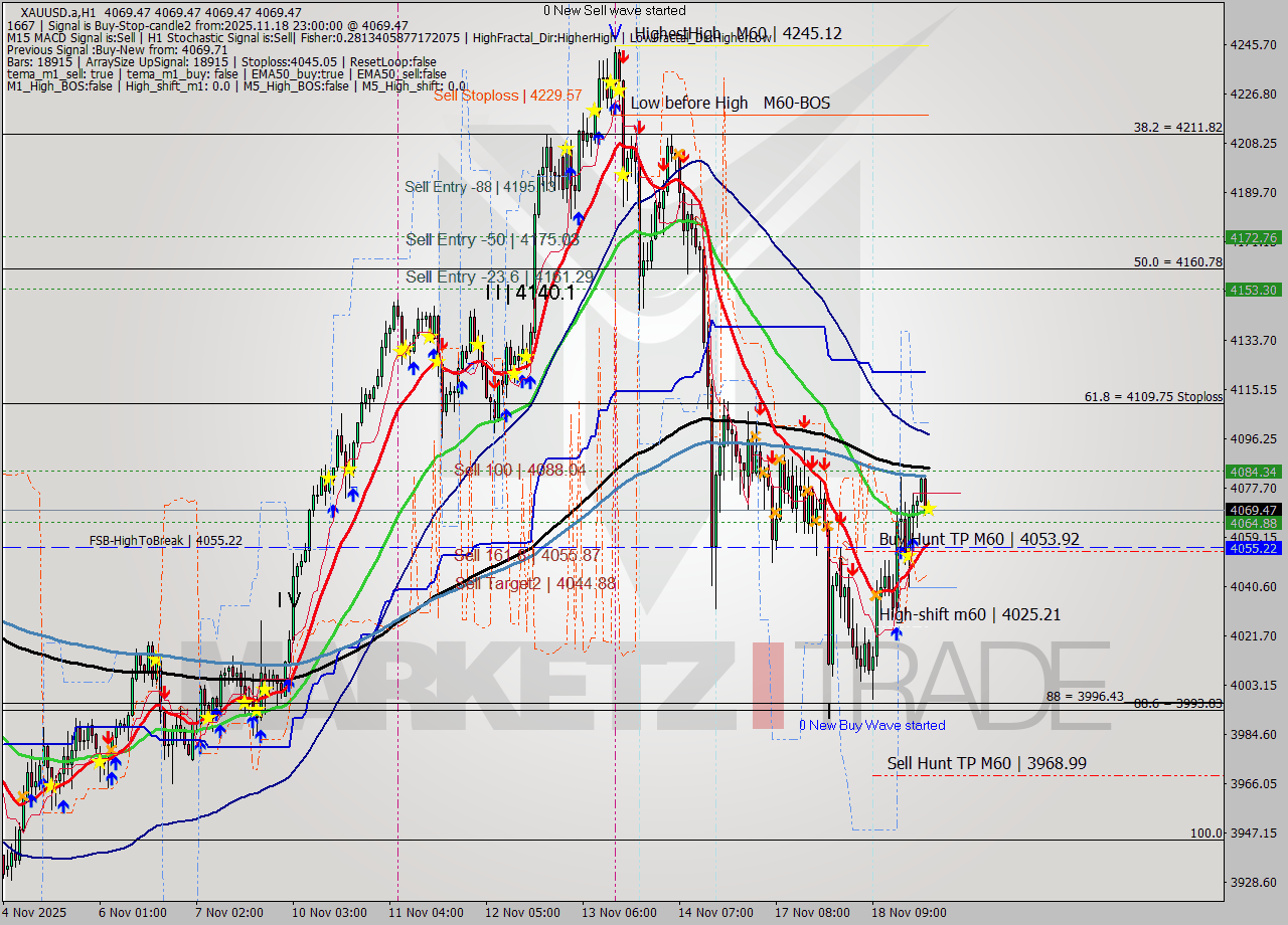XAUUSD.a MTF analysis at 2025.11.18 23:00