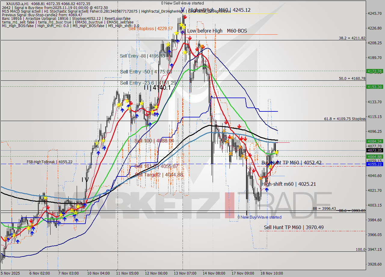 XAUUSD.a MTF analysis at 2025.11.19 01:09