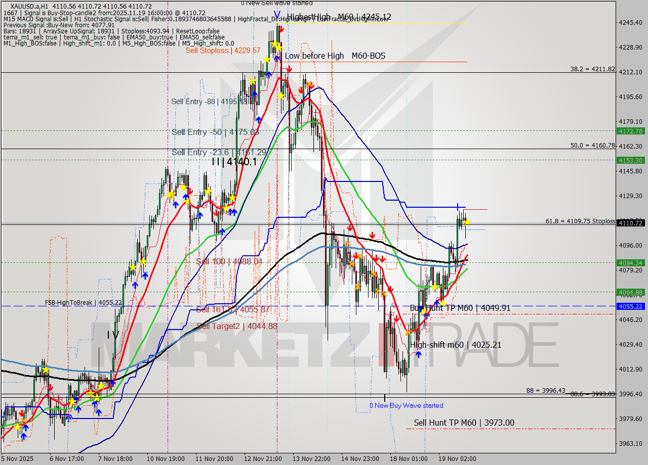 XAUUSD.a MTF analysis at 2025.11.19 16:00