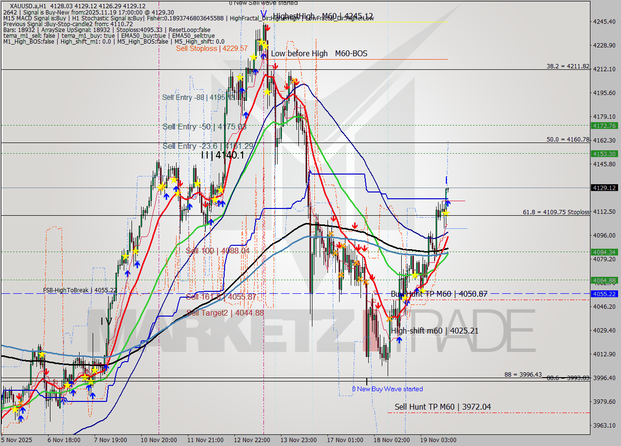 XAUUSD.a MTF analysis at 2025.11.19 17:00