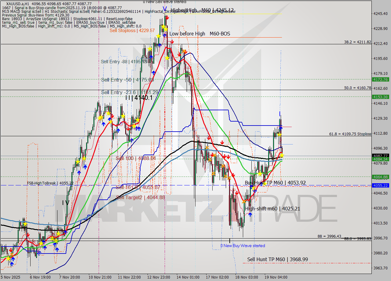 XAUUSD.a MTF analysis at 2025.11.19 18:02