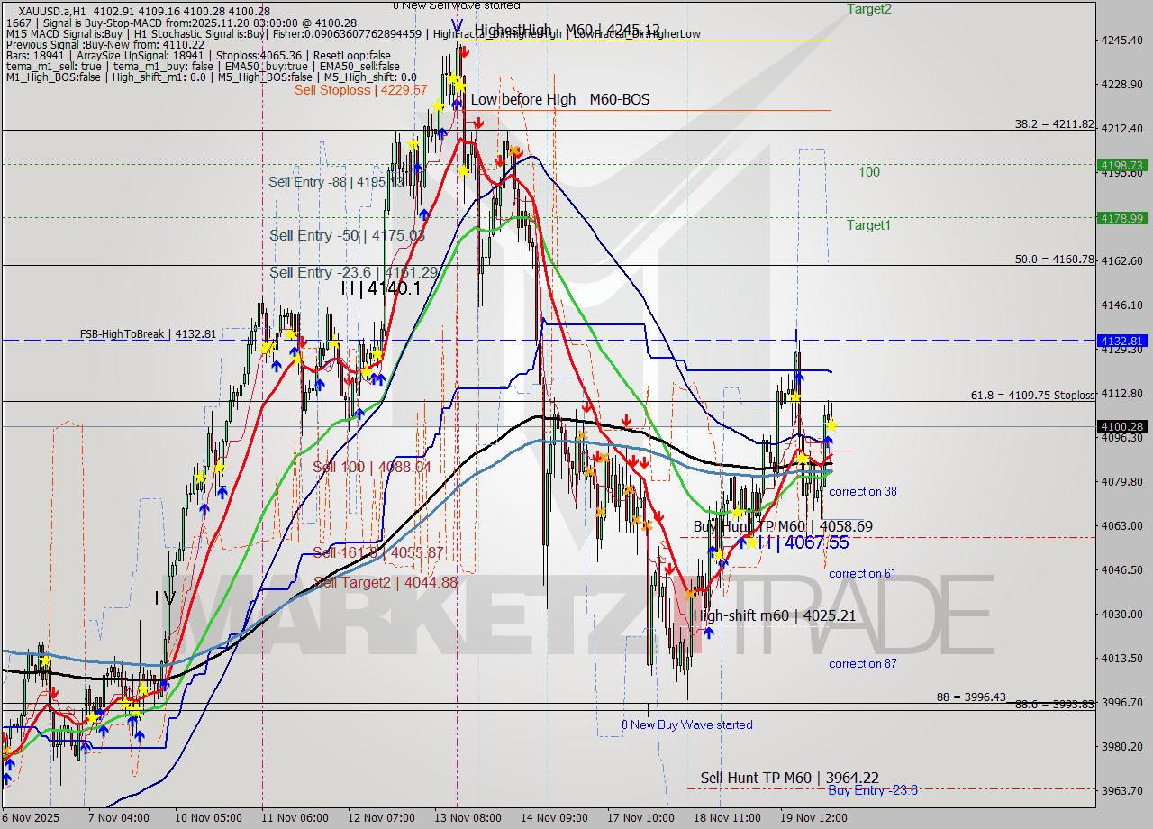 XAUUSD.a MTF analysis at 2025.11.20 03:10