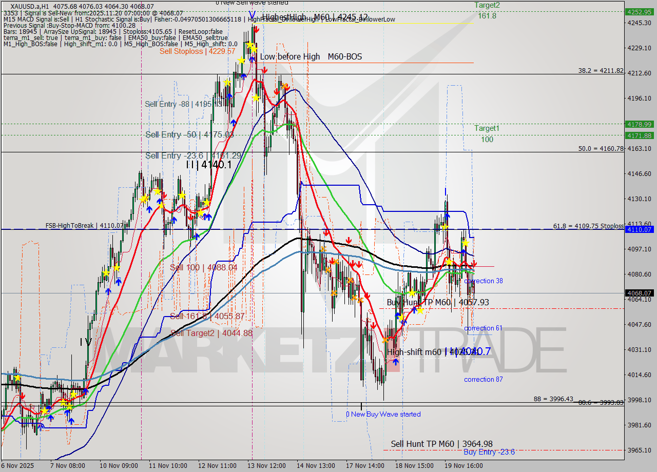XAUUSD.a MTF analysis at 2025.11.20 07:45