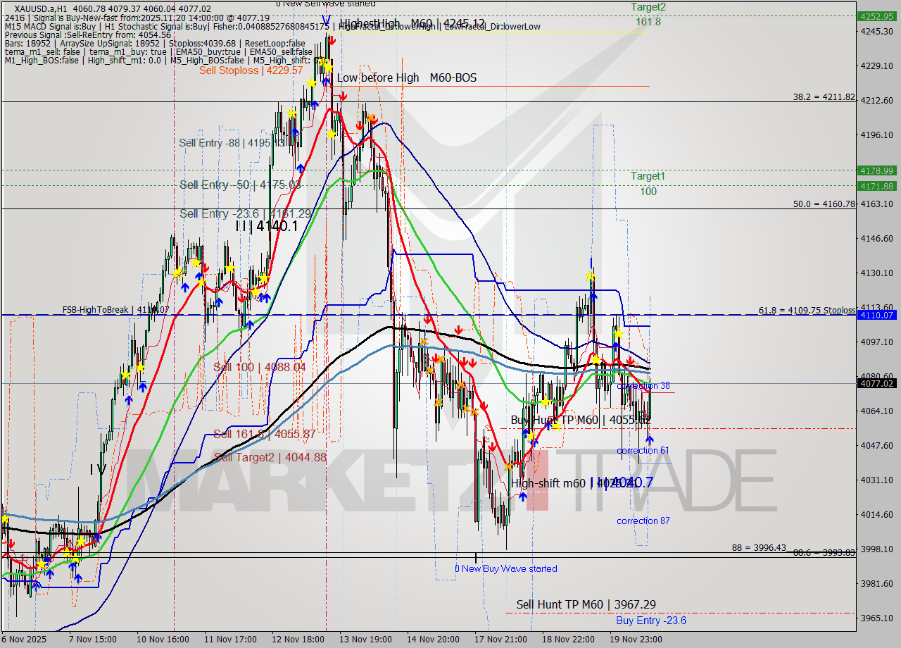 XAUUSD.a MTF analysis at 2025.11.20 14:46