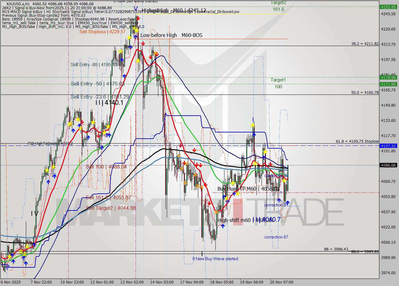 XAUUSD.a MTF analysis at 2025.11.20 21:27