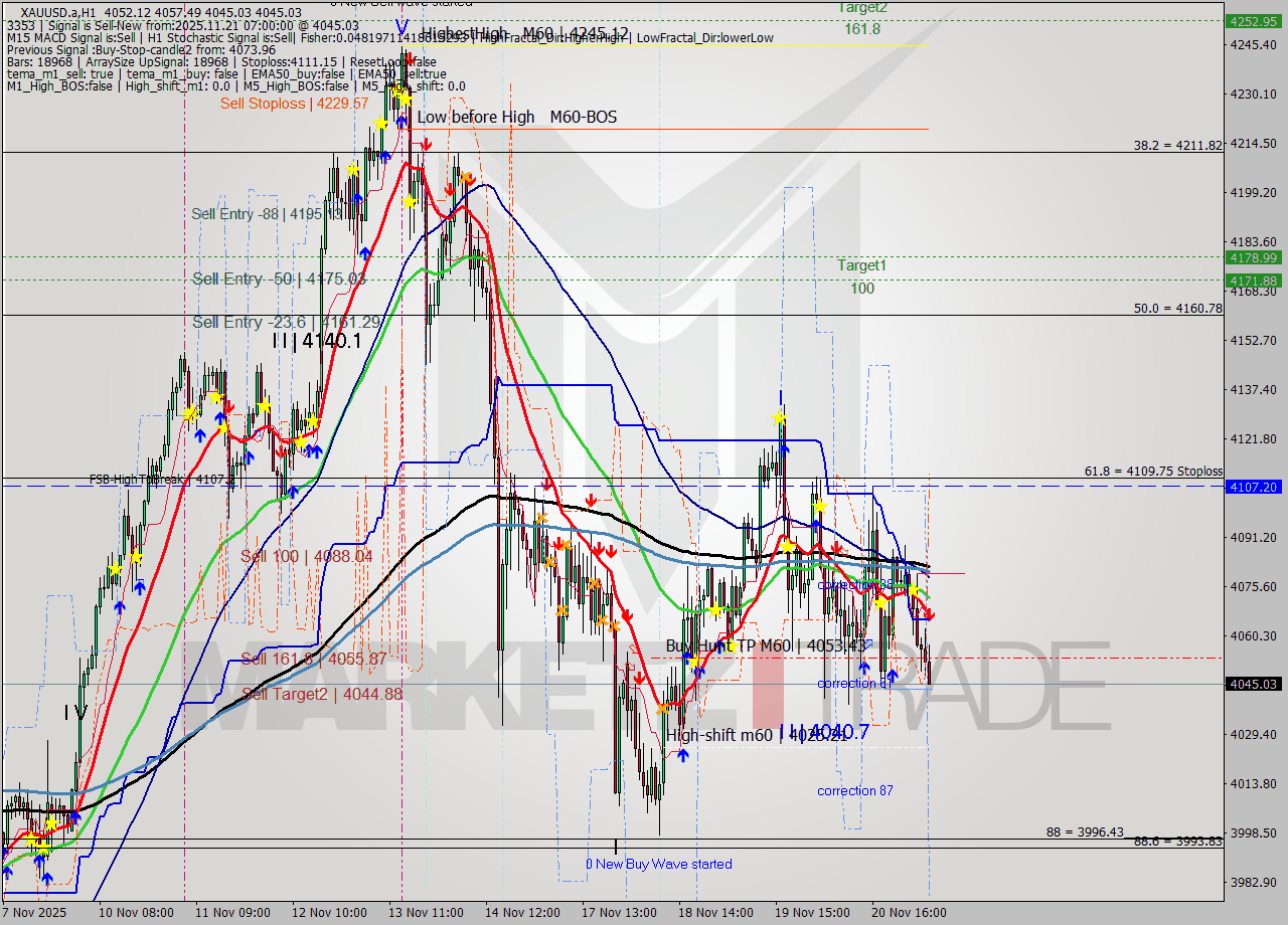 XAUUSD.a MTF analysis at 2025.11.21 07:51