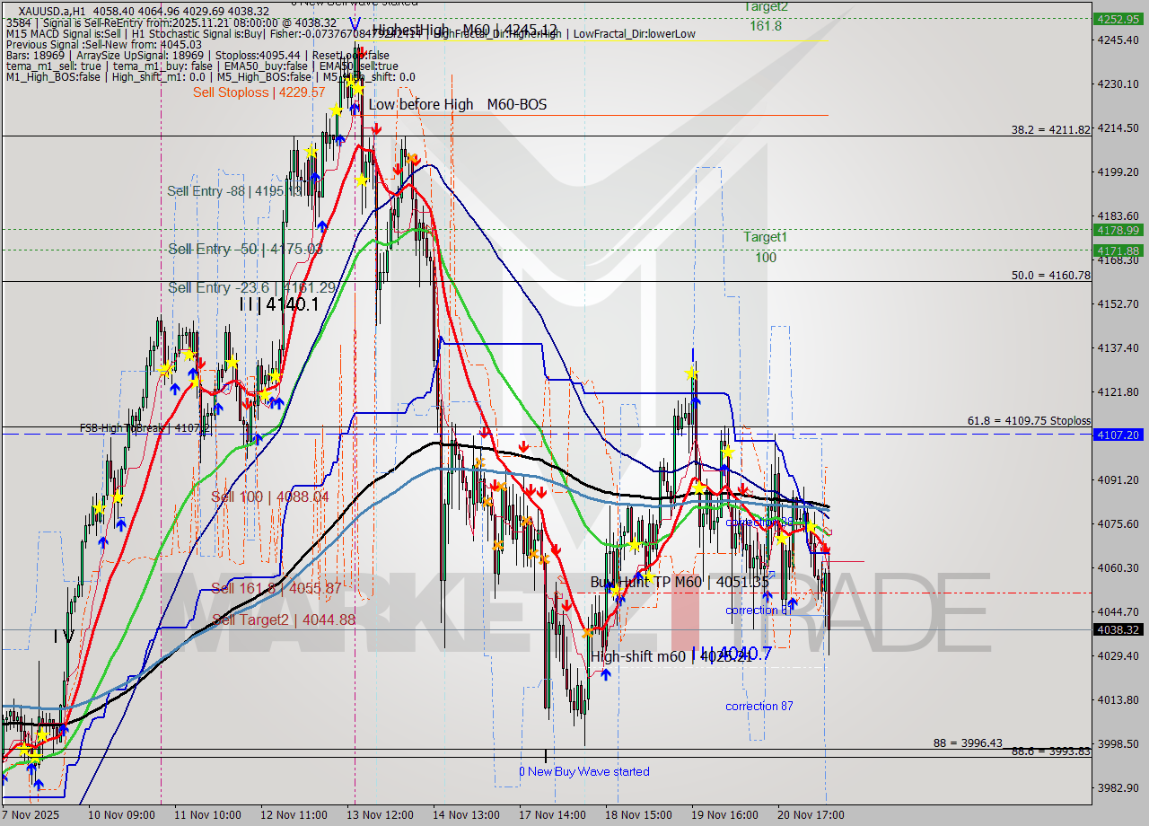 XAUUSD.a MTF analysis at 2025.11.21 08:35