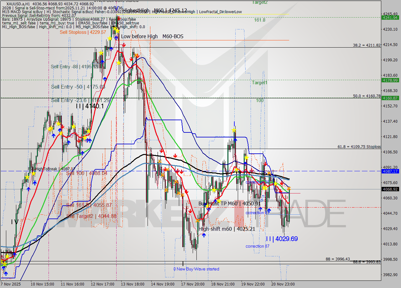 XAUUSD.a MTF analysis at 2025.11.21 14:45
