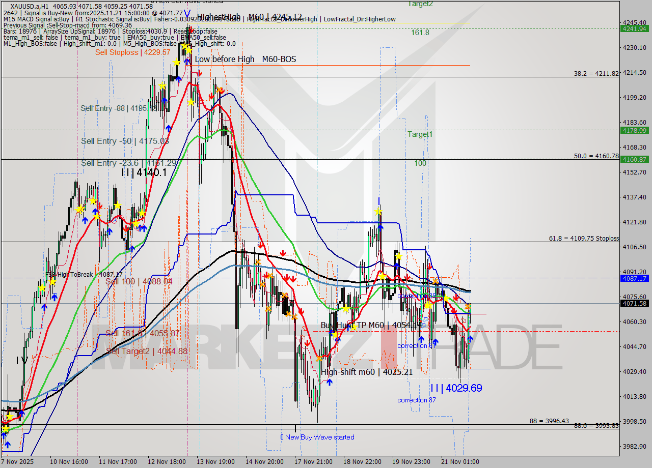XAUUSD.a MTF analysis at 2025.11.21 15:30