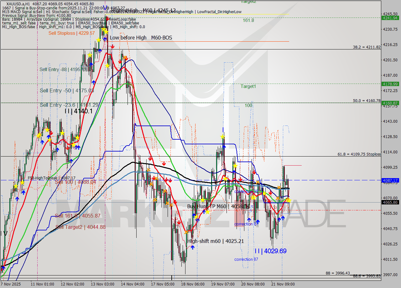 XAUUSD.a MTF analysis at 2025.11.21 23:54