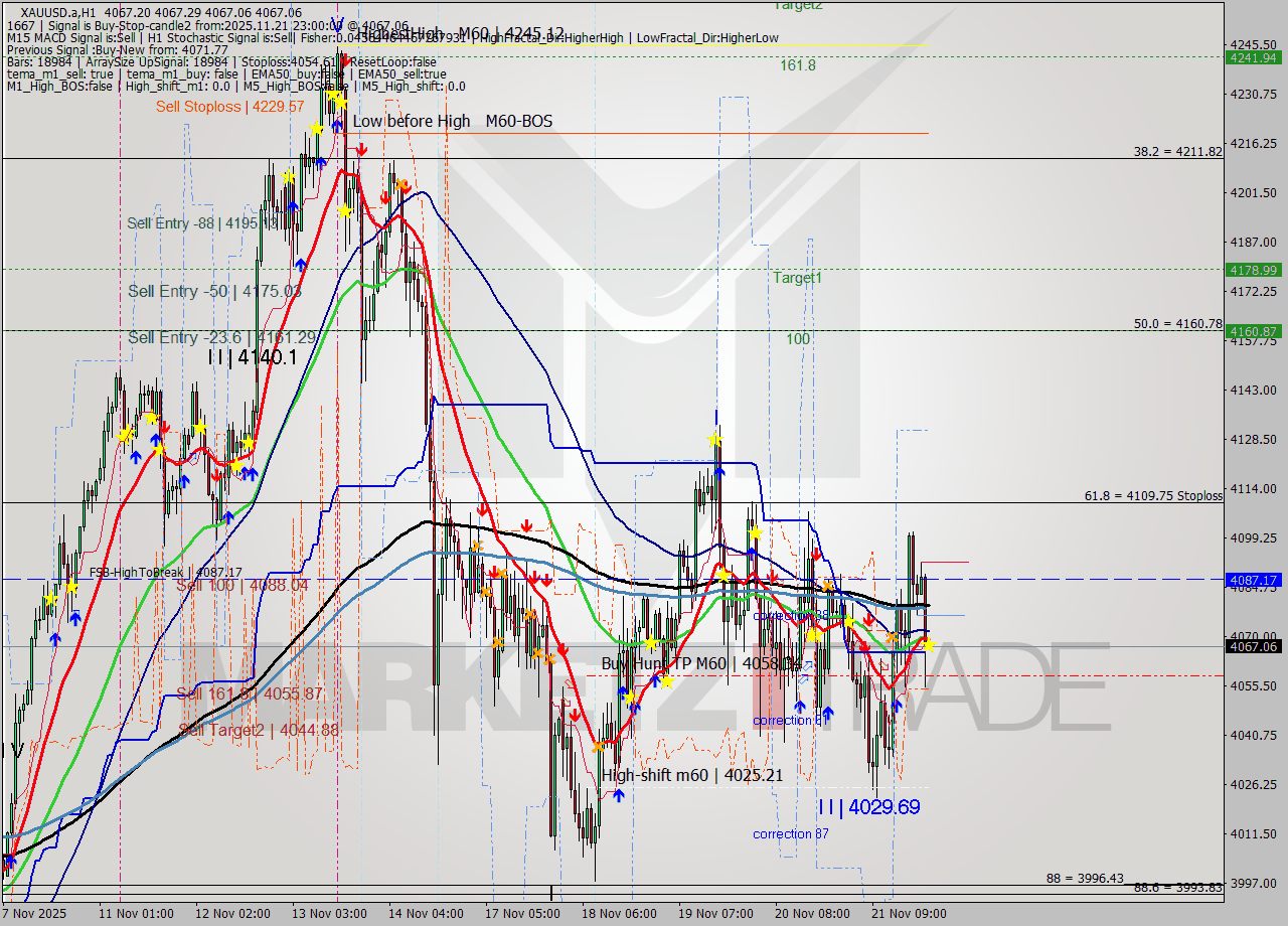 XAUUSD.a MTF analysis at 2025.11.21 23:00