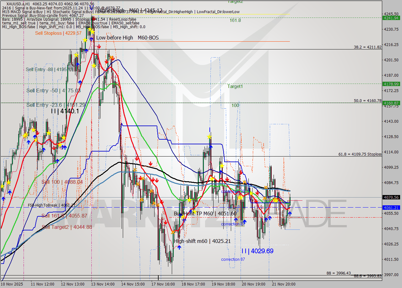 XAUUSD.a MTF analysis at 2025.11.24 11:54