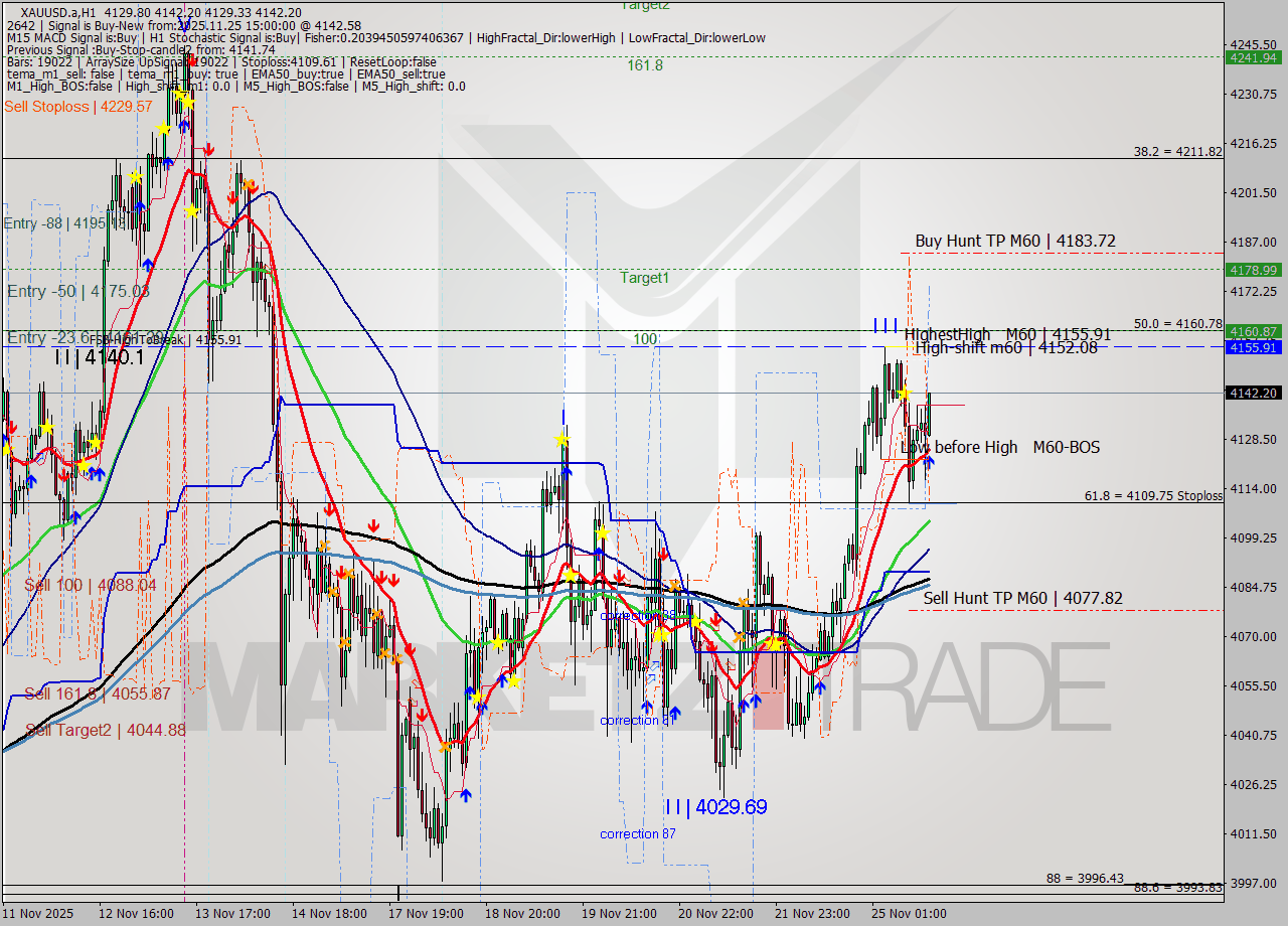 XAUUSD.a MTF analysis at 2025.11.25 15:16