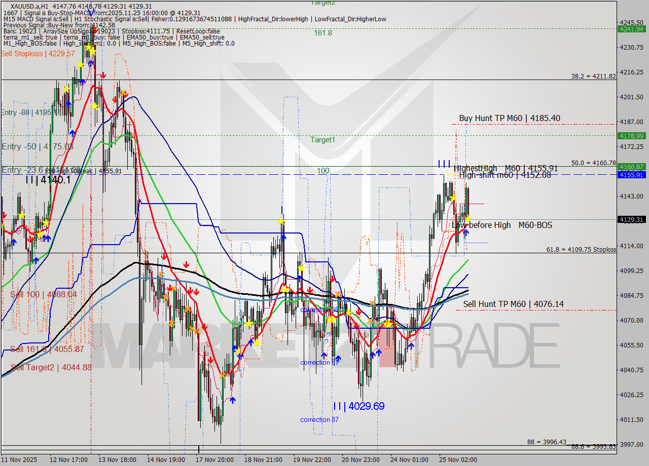 XAUUSD.a MTF analysis at 2025.11.25 16:31