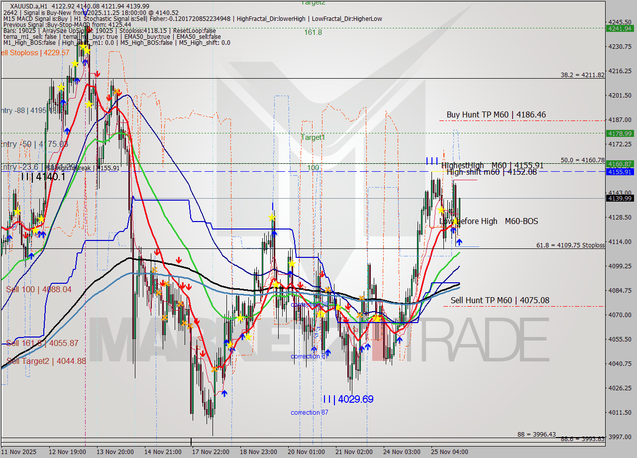 XAUUSD.a MTF analysis at 2025.11.25 18:17