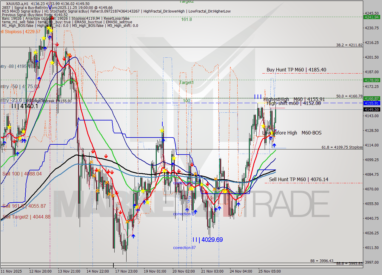 XAUUSD.a MTF analysis at 2025.11.25 19:30