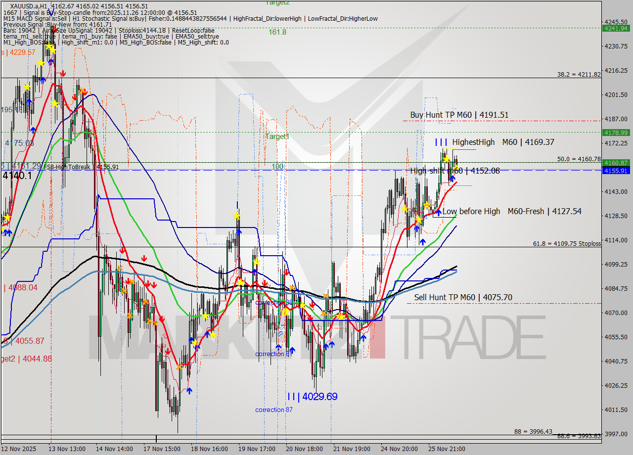 XAUUSD.a MTF analysis at 2025.11.26 12:32