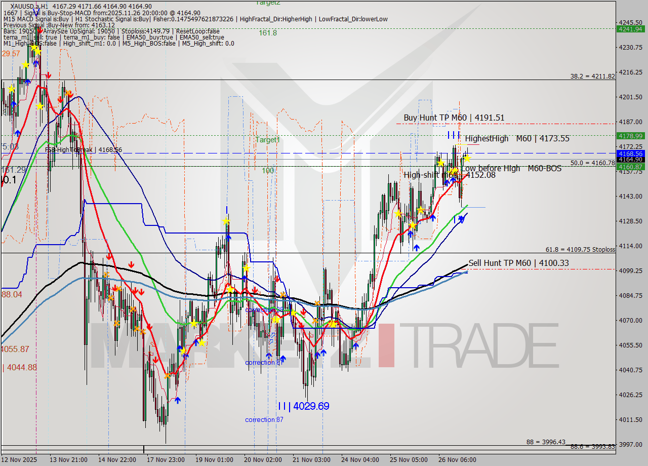 XAUUSD.a MTF analysis at 2025.11.26 20:30