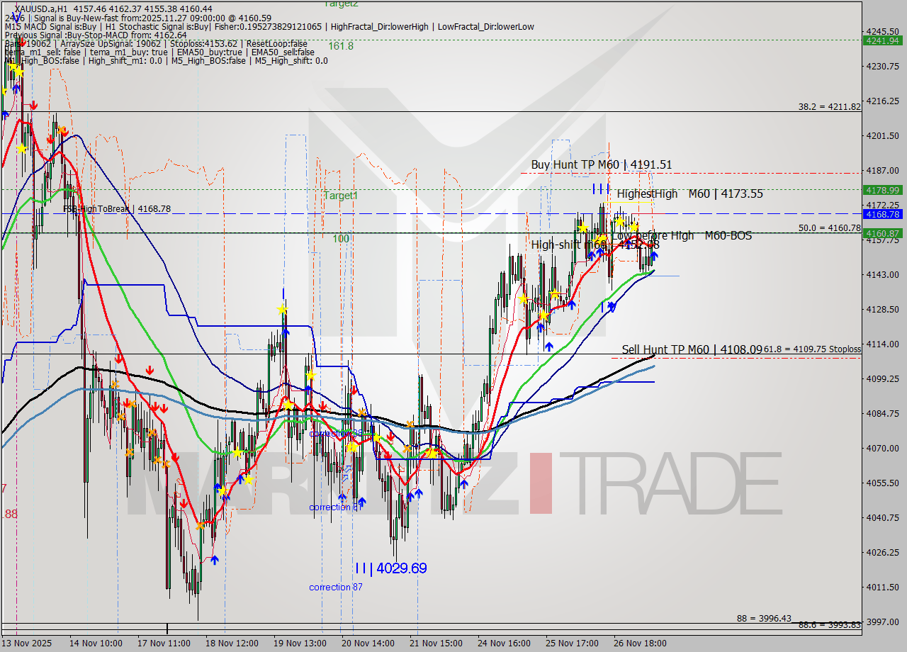 XAUUSD.a MTF analysis at 2025.11.27 09:40