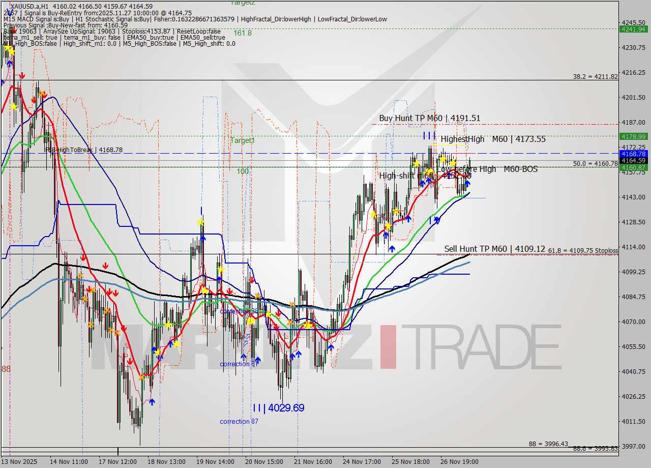 XAUUSD.a MTF analysis at 2025.11.27 10:39