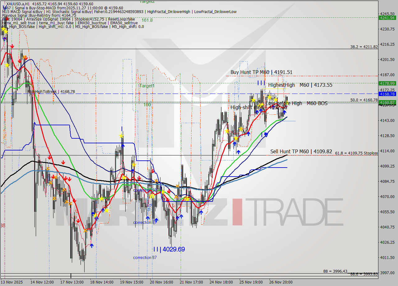 XAUUSD.a MTF analysis at 2025.11.27 11:02