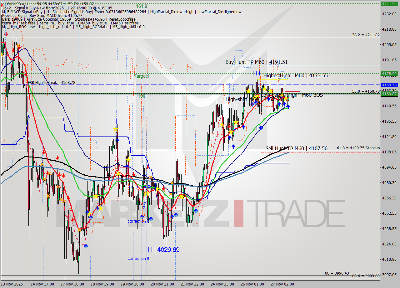 XAUUSD.a MTF analysis at 2025.11.27 16:21