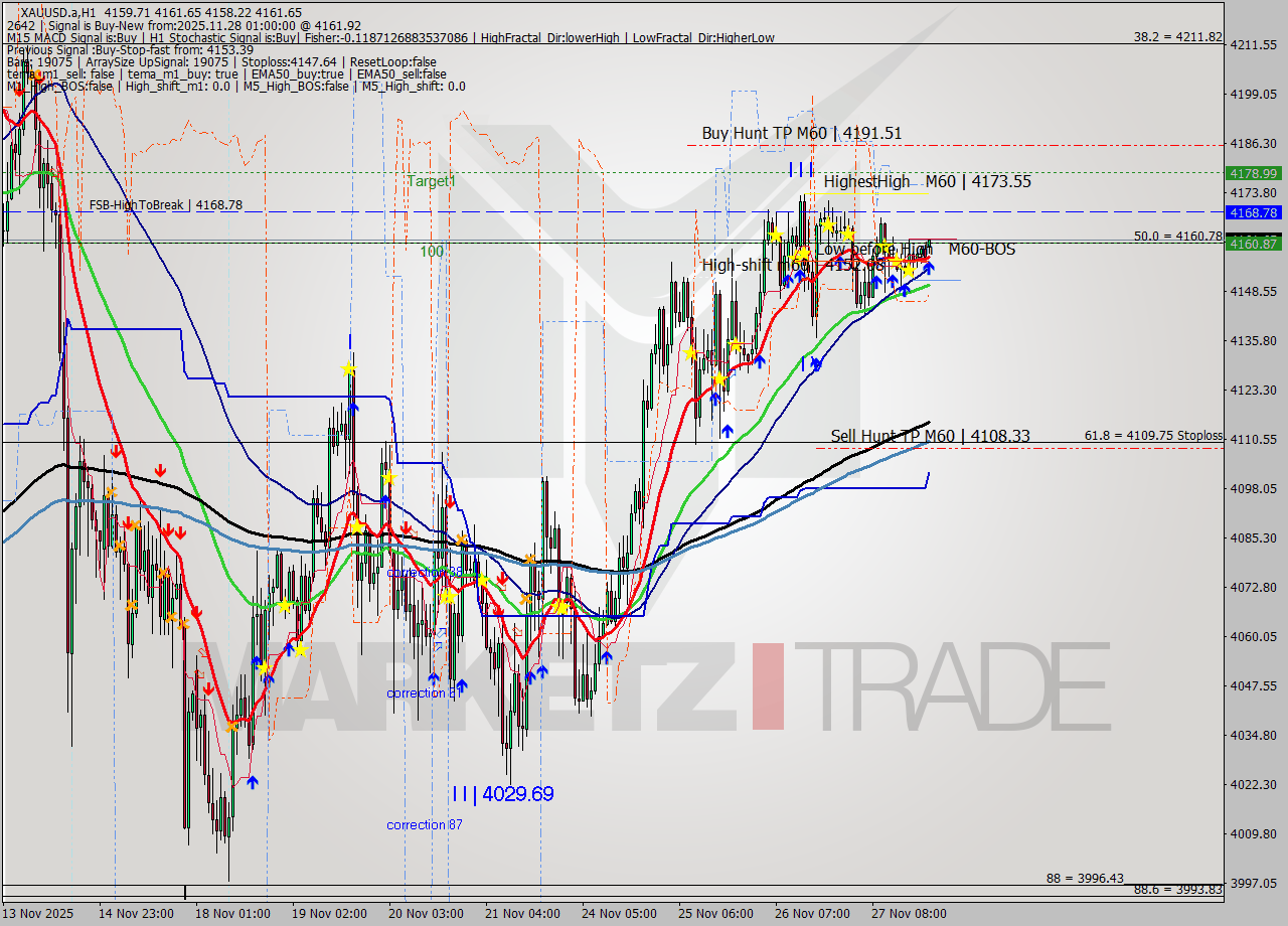 XAUUSD.a MTF analysis at 2025.11.28 01:09