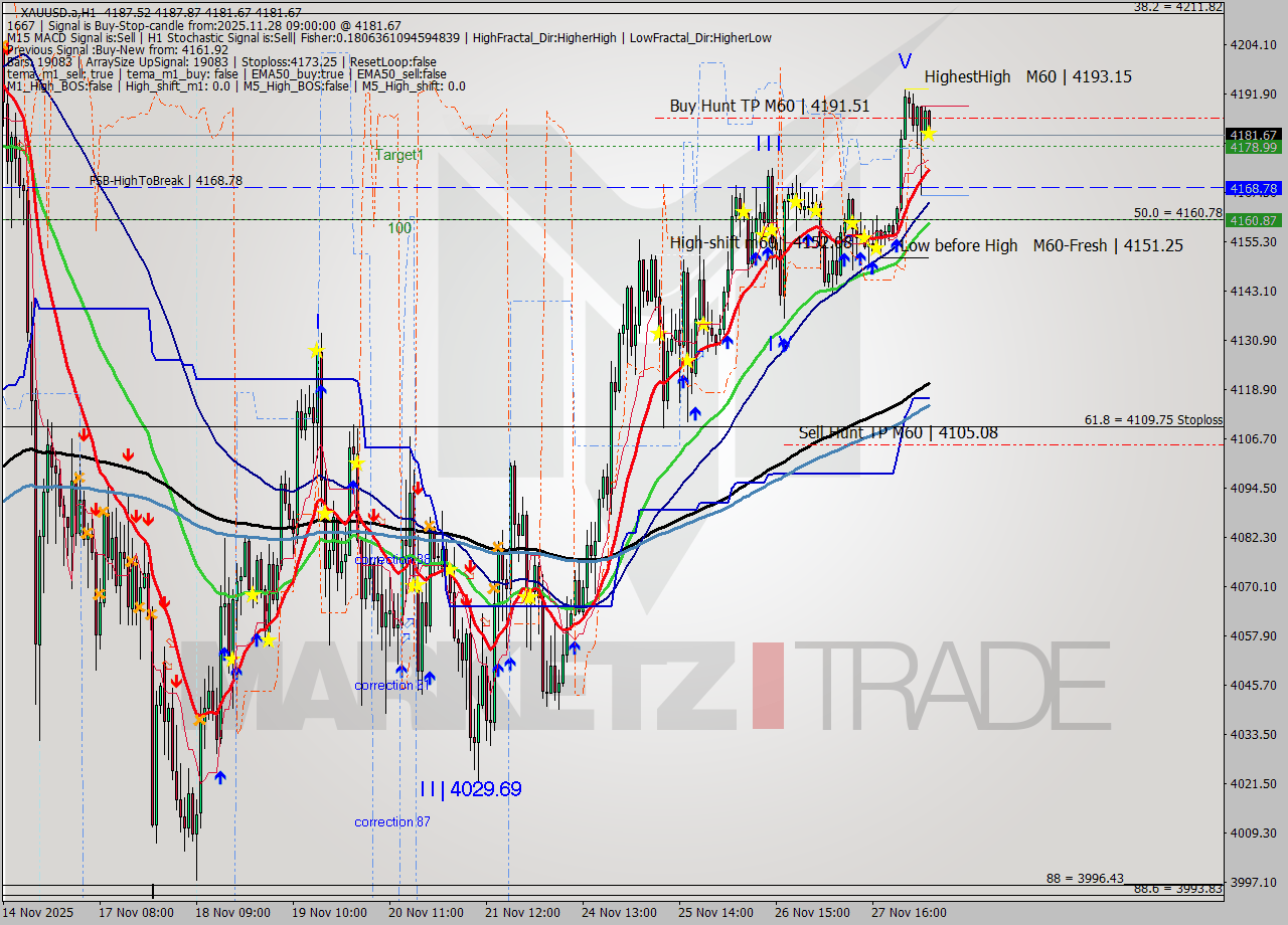 XAUUSD.a MTF analysis at 2025.11.28 09:34