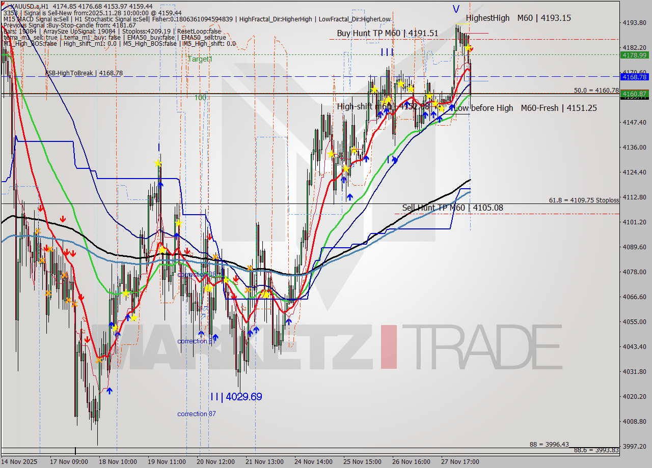 XAUUSD.a MTF analysis at 2025.11.28 10:39