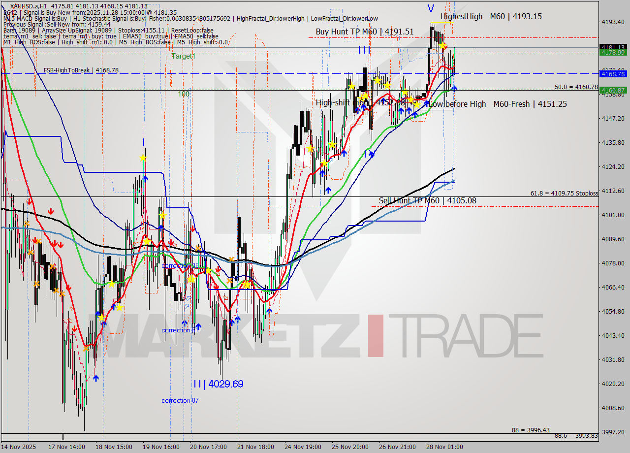 XAUUSD.a MTF analysis at 2025.11.28 15:57