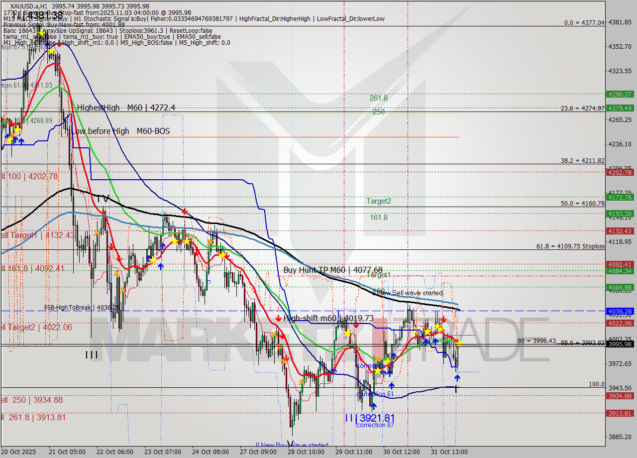 XAUUSD.a MTF analysis at 2025.11.03 04:00