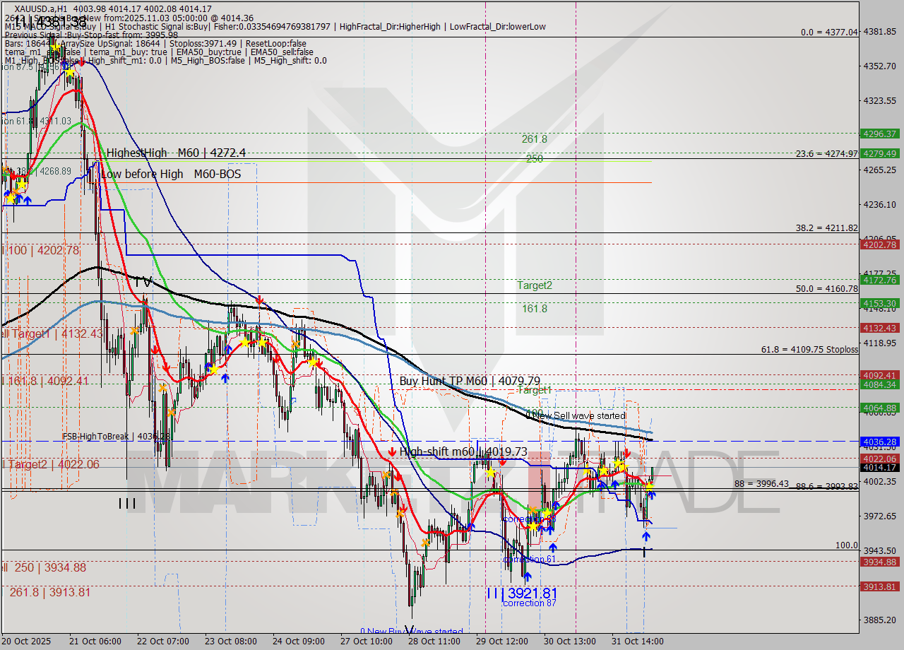 XAUUSD.a MTF analysis at 2025.11.03 05:56