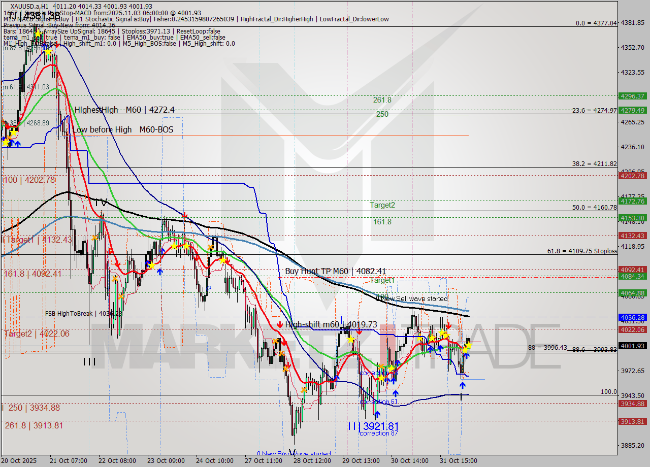 XAUUSD.a MTF analysis at 2025.11.03 06:27