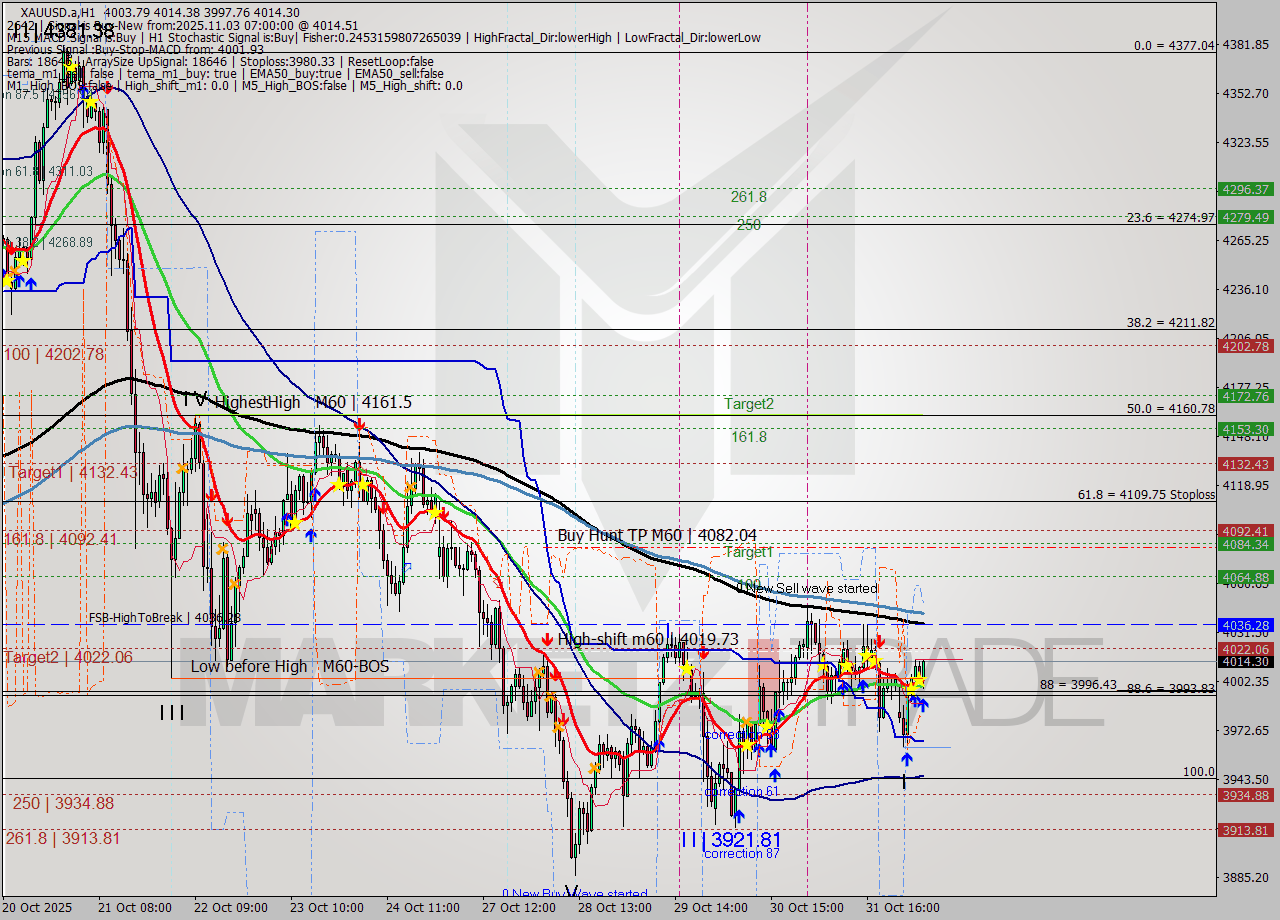 XAUUSD.a MTF analysis at 2025.11.03 07:31