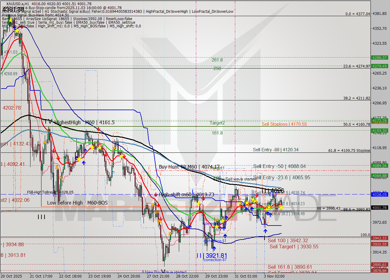 XAUUSD.a MTF analysis at 2025.11.03 16:33