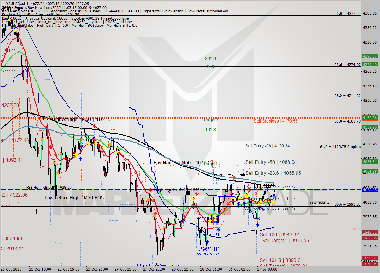 XAUUSD.a MTF analysis at 2025.11.03 17:00