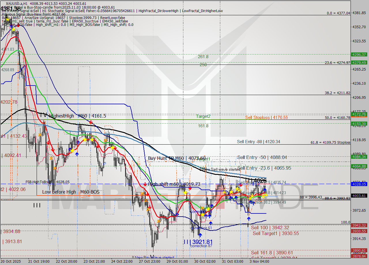 XAUUSD.a MTF analysis at 2025.11.03 18:09