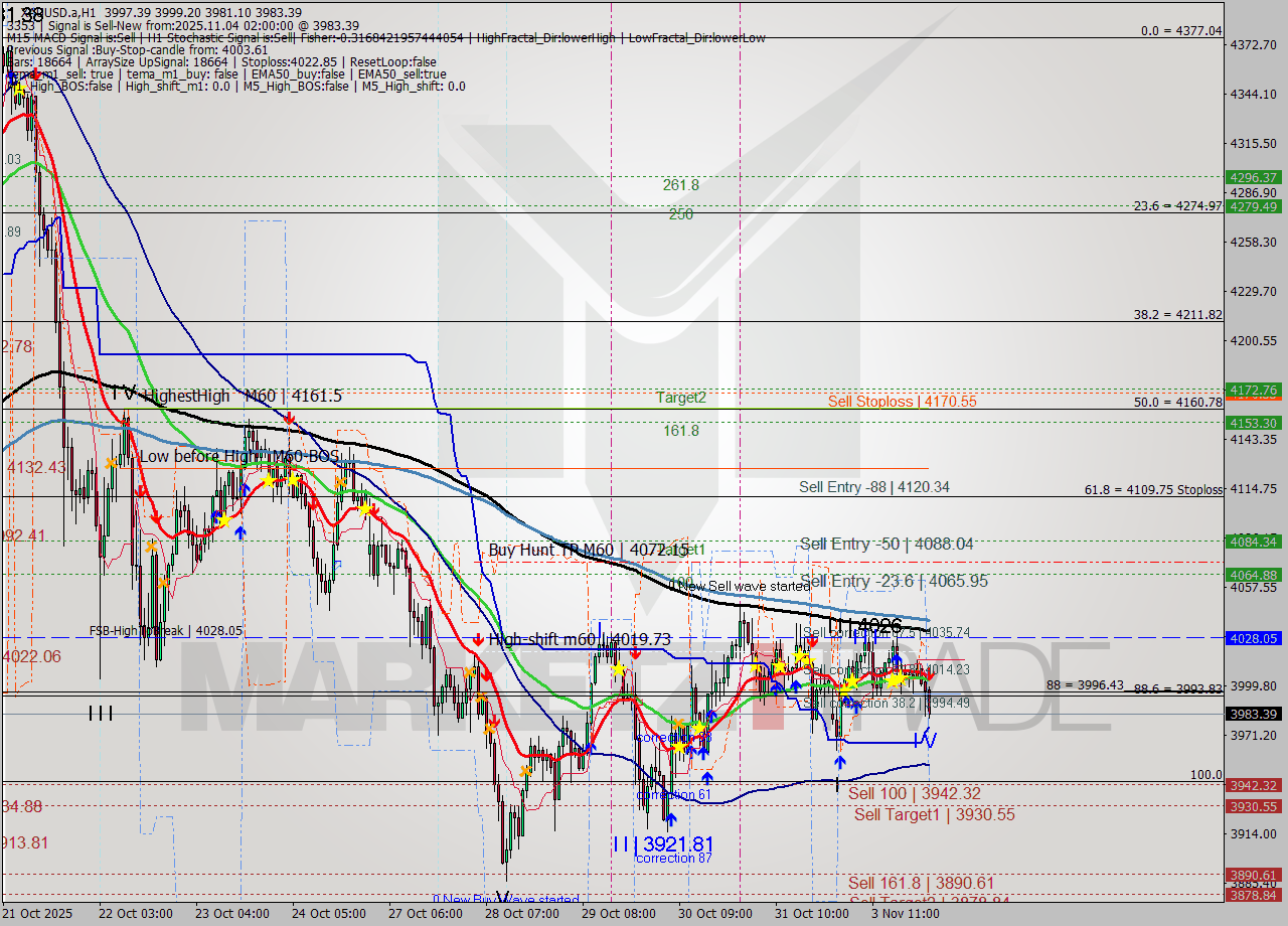 XAUUSD.a MTF analysis at 2025.11.04 02:41