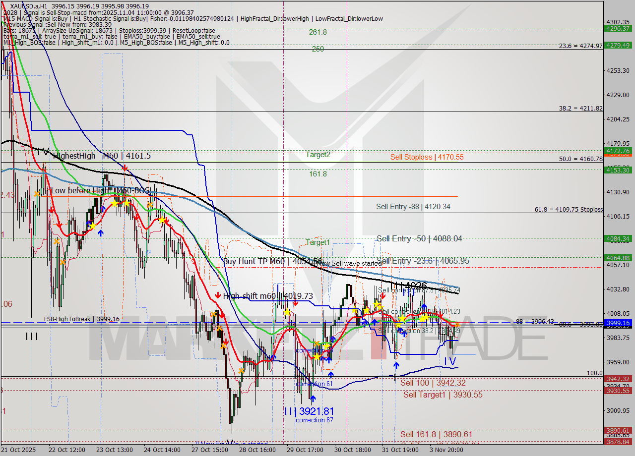 XAUUSD.a MTF analysis at 2025.11.04 11:00