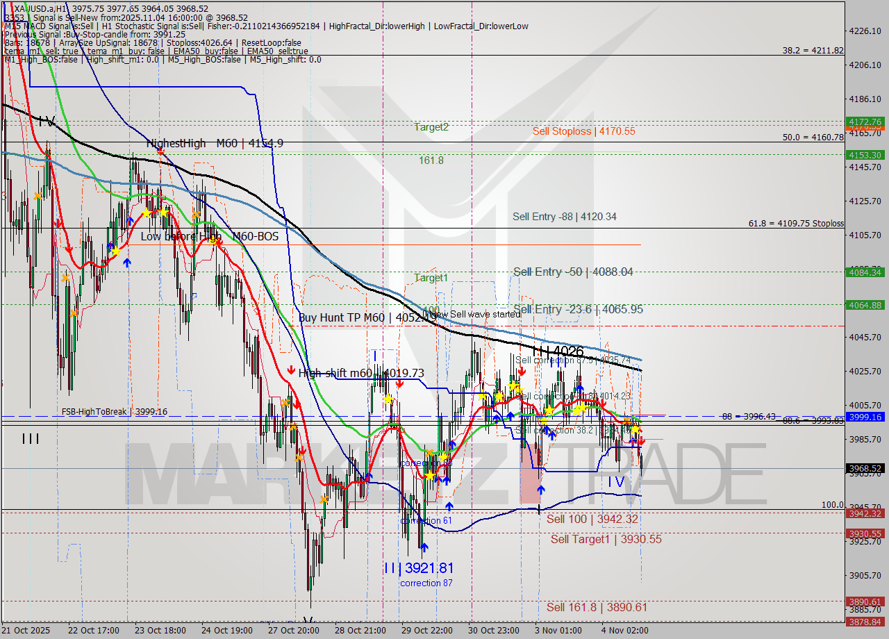 XAUUSD.a MTF analysis at 2025.11.04 16:28