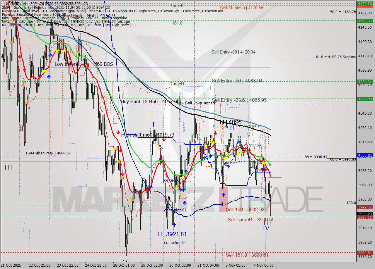 XAUUSD.a MTF analysis at 2025.11.04 20:40
