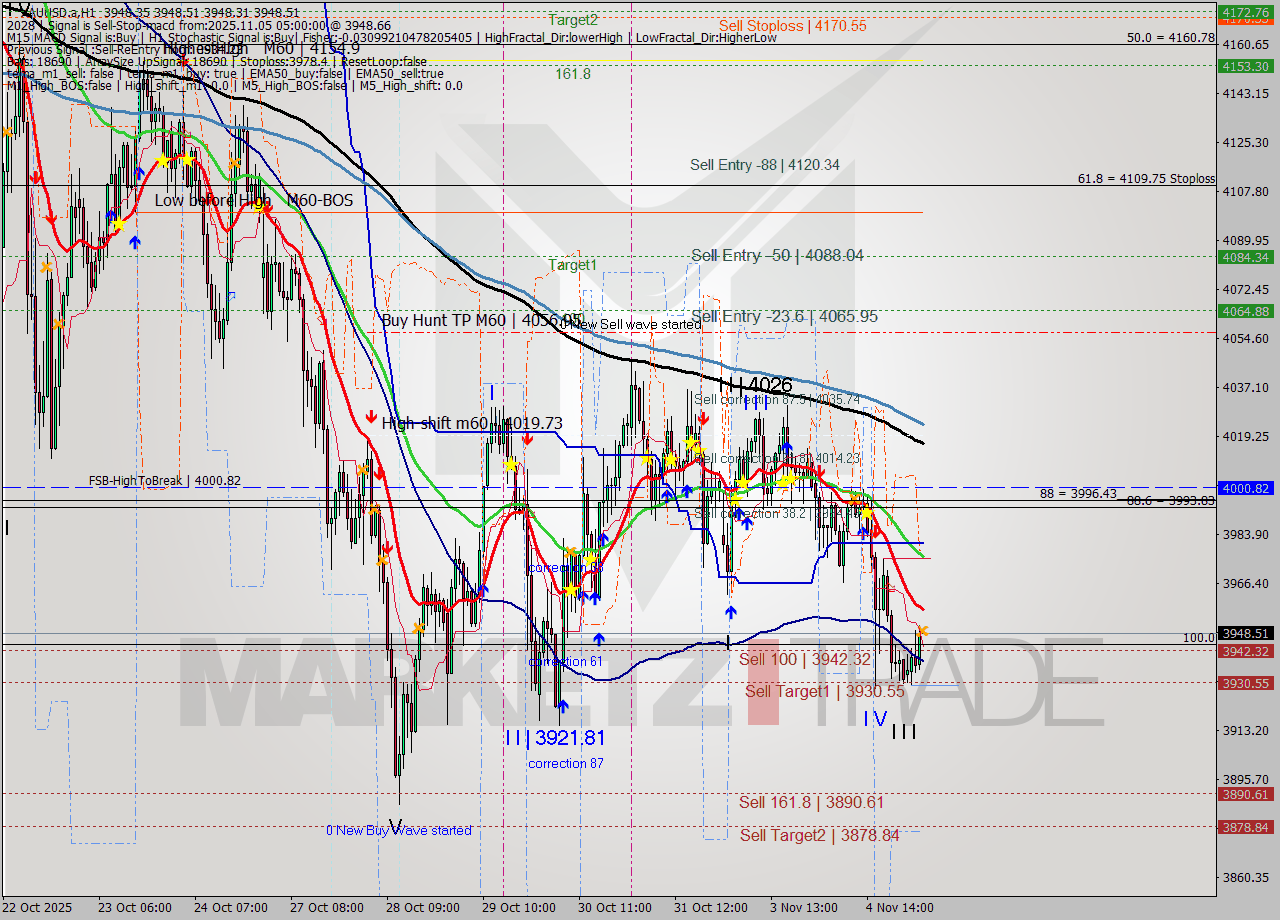 XAUUSD.a MTF analysis at 2025.11.05 05:00