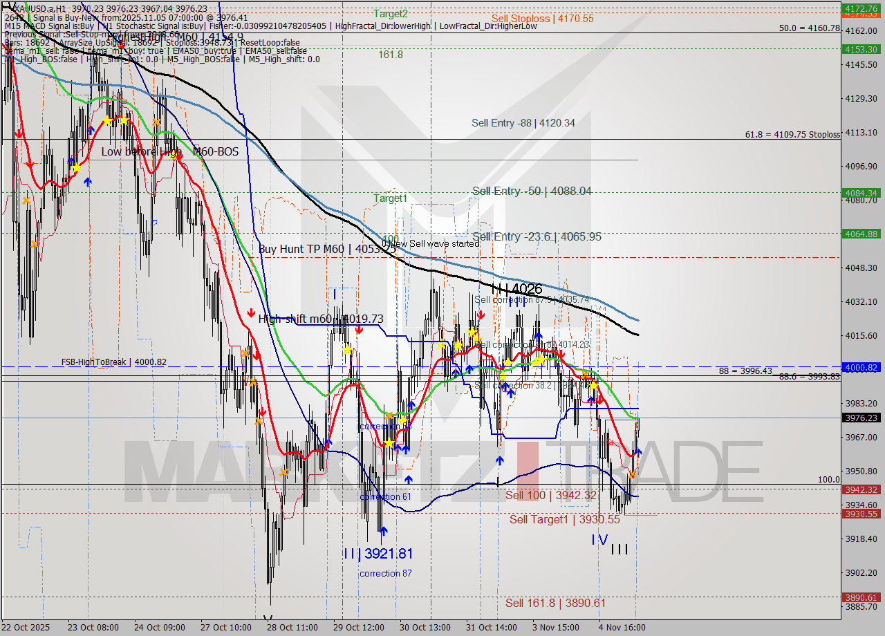 XAUUSD.a MTF analysis at 2025.11.05 07:24