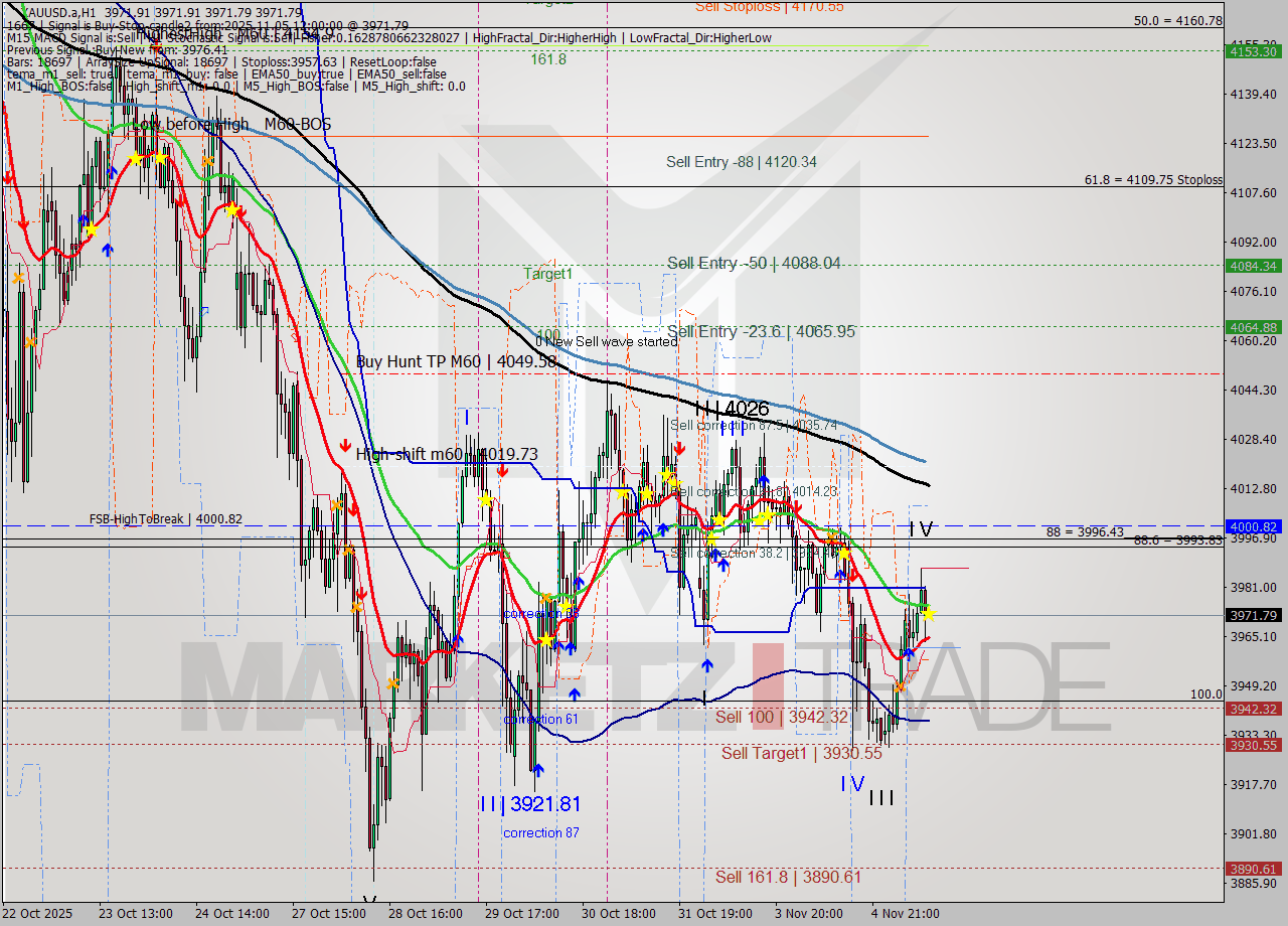XAUUSD.a MTF analysis at 2025.11.05 12:00
