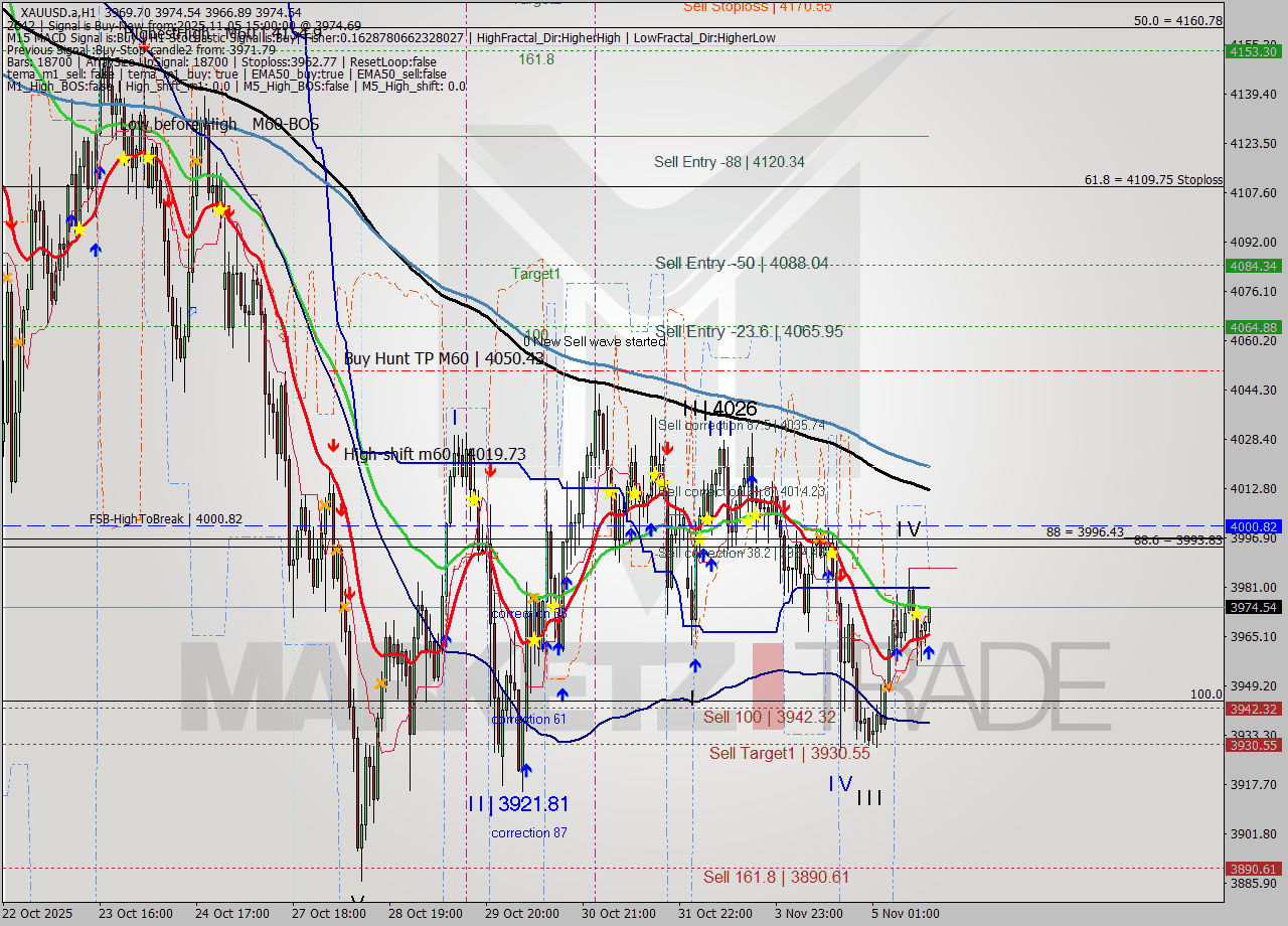XAUUSD.a MTF analysis at 2025.11.05 15:10