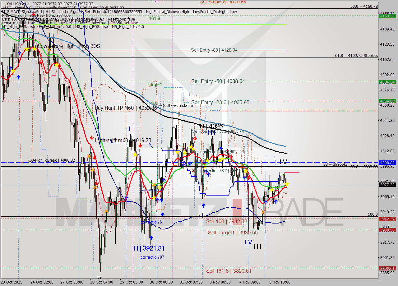 XAUUSD.a MTF analysis at 2025.11.06 01:01