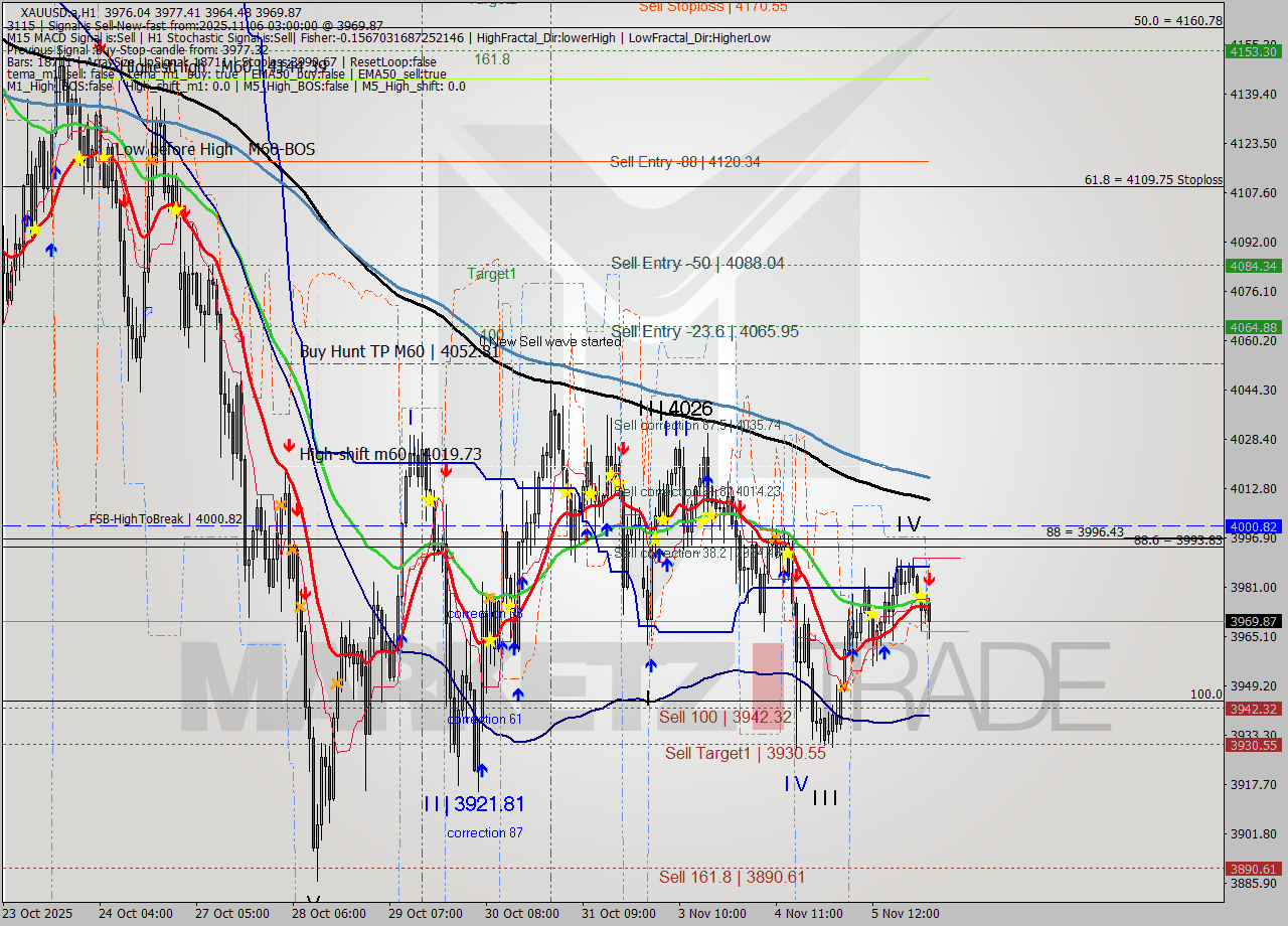 XAUUSD.a MTF analysis at 2025.11.06 03:32