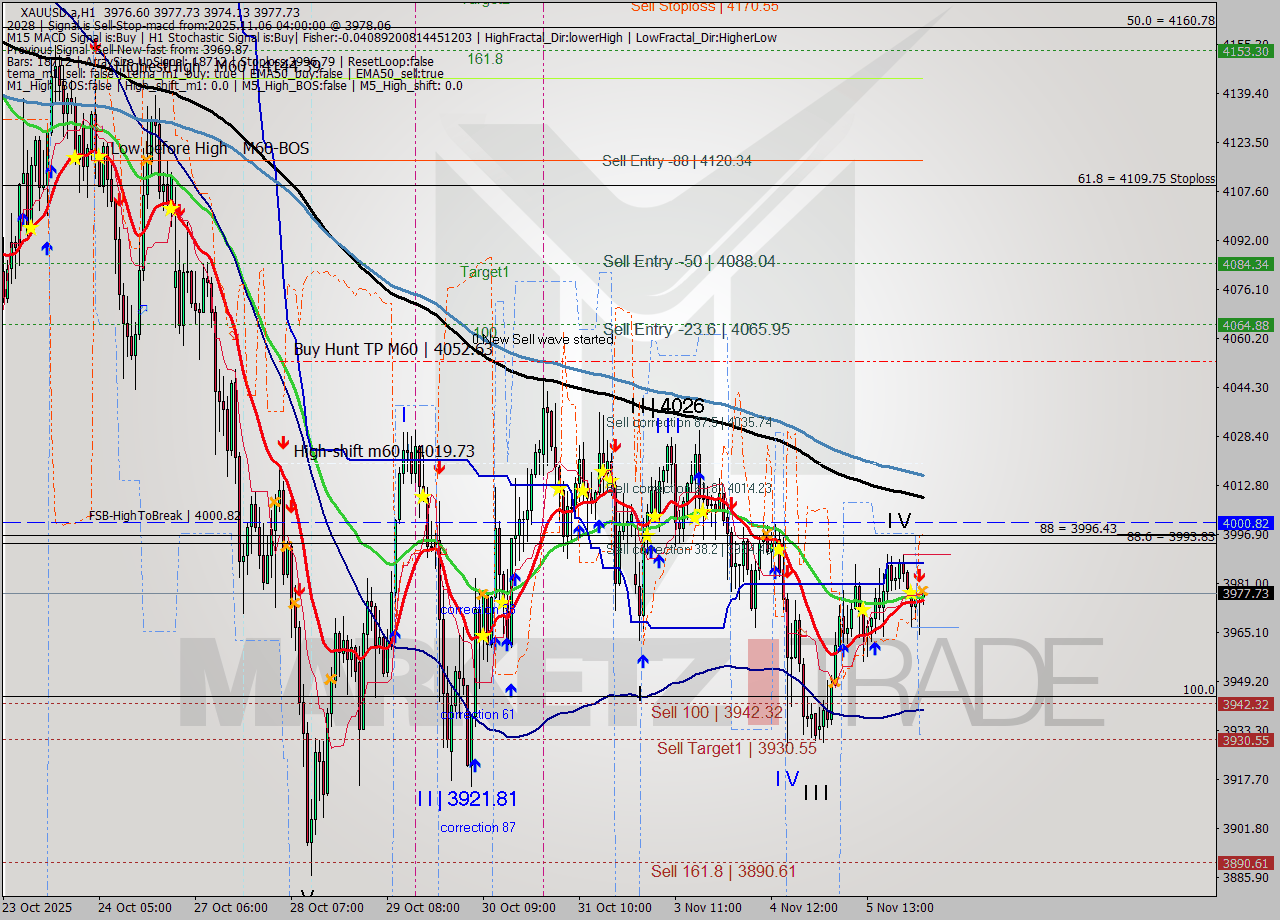XAUUSD.a MTF analysis at 2025.11.06 04:02