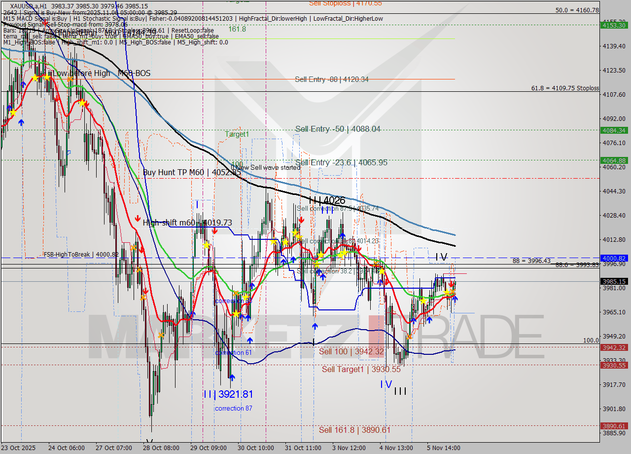 XAUUSD.a MTF analysis at 2025.11.06 05:13